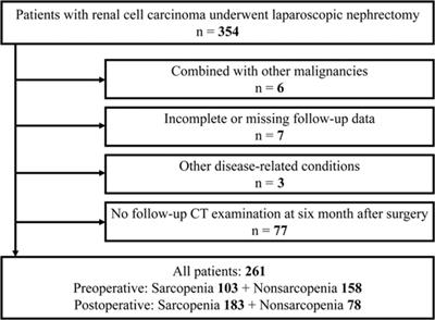 Prognostic Significance of Pre- to Postoperative Dynamics of Sarcopenia for Patients with Renal Cell Carcinoma Undergoing Laparoscopic Nephrectomy